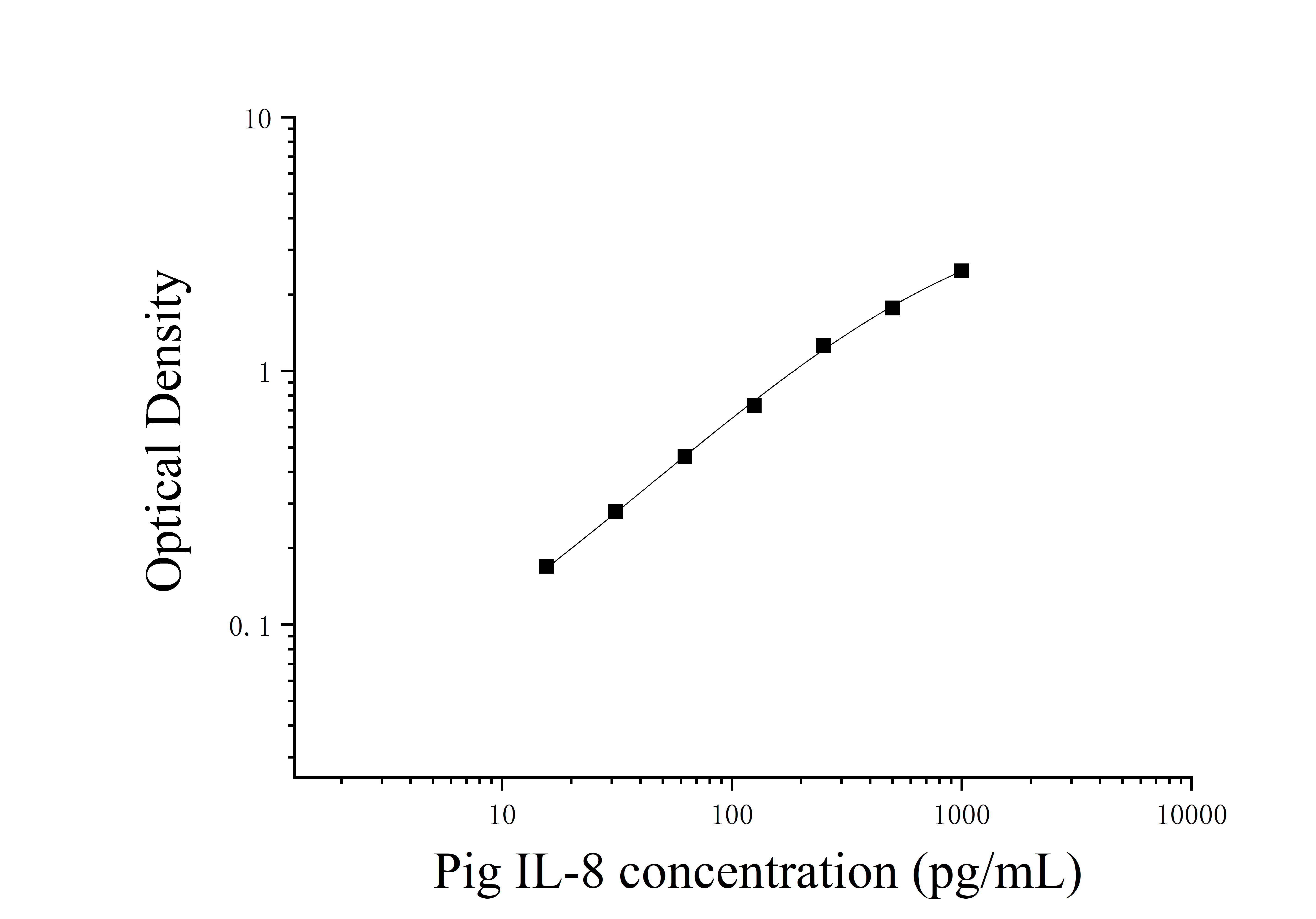 Pig Interleukin 8 (IL-8) ELISA Kit Pig Interleukin 8 (IL-8) ELISA Kit
